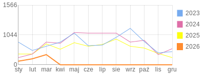 Wykres roczny blog rowerowy 1960Dziki.bikestats.pl